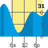 Marrowstone Island tide chart for Wednesday, May 31, 2023