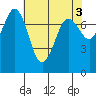 Marrowstone Island tide chart for Wednesday, May 3, 2023
