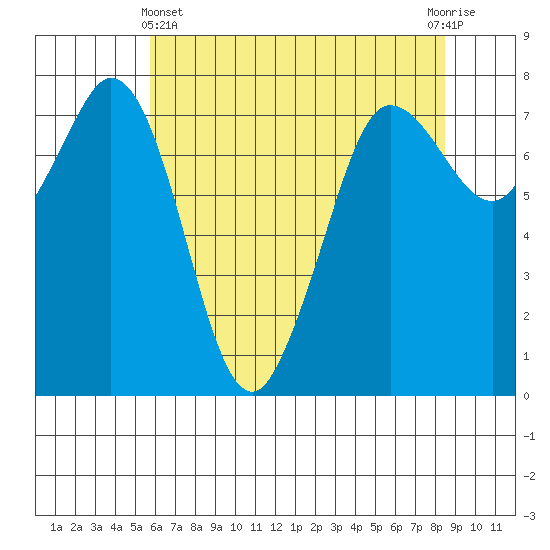 Marrowstone Island tide chart for Thursday, May 4, 2023