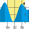 Marrowstone Island tide chart for Thursday, May 4, 2023