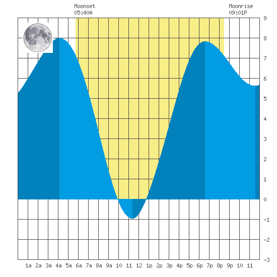 Marrowstone Island tide chart for Friday, May 5, 2023