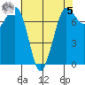 Marrowstone Island tide chart for Friday, May 5, 2023