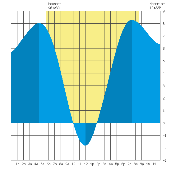 Marrowstone Island tide chart for Saturday, May 6, 2023