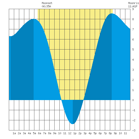 Marrowstone Island tide chart for Sunday, May 7, 2023