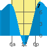 Marrowstone Island tide chart for Sunday, May 7, 2023
