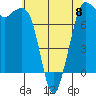 Marrowstone Island tide chart for Monday, May 8, 2023