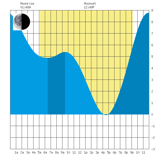 Marrowstone Island tide chart for Saturday, June 10, 2023