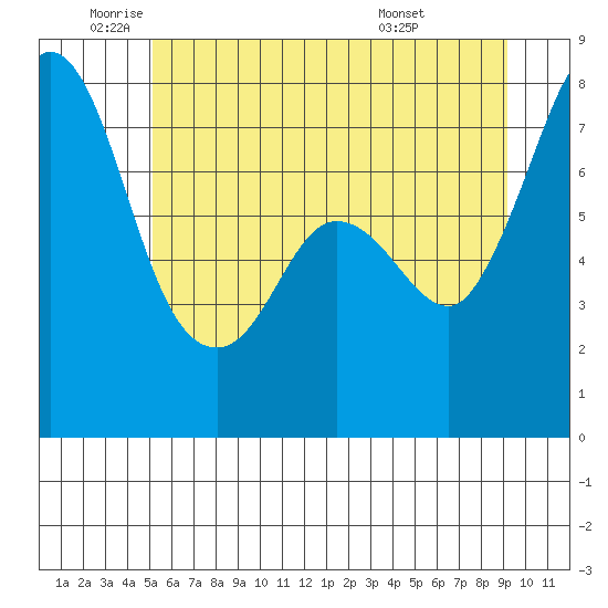Marrowstone Island tide chart for Monday, June 12, 2023