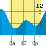 Marrowstone Island tide chart for Monday, June 12, 2023
