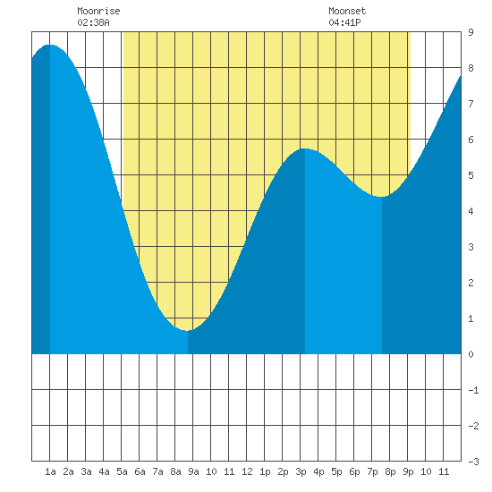Marrowstone Island tide chart for Tuesday, June 13, 2023