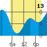 Marrowstone Island tide chart for Tuesday, June 13, 2023