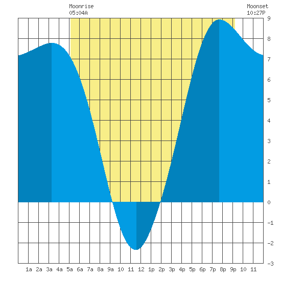 Marrowstone Island tide chart for Sunday, June 18, 2023
