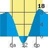 Marrowstone Island tide chart for Sunday, June 18, 2023