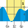 Marrowstone Island tide chart for Thursday, June 1, 2023
