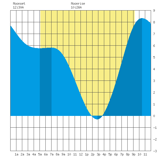 Marrowstone Island tide chart for Friday, June 23, 2023