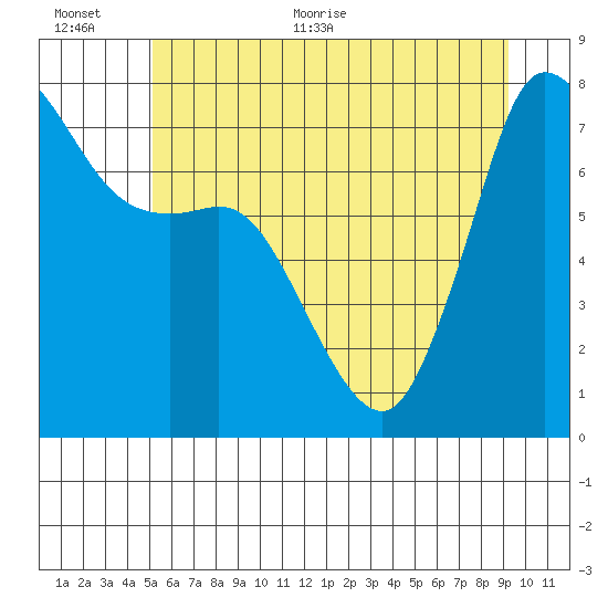 Marrowstone Island tide chart for Saturday, June 24, 2023