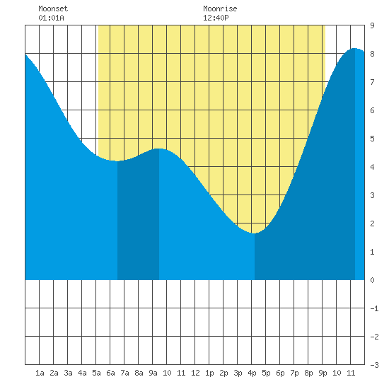 Marrowstone Island tide chart for Sunday, June 25, 2023