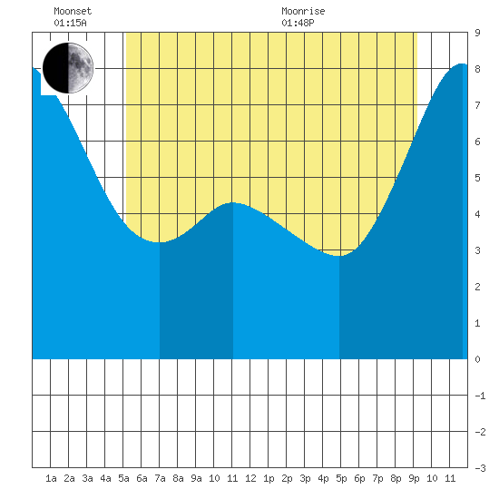 Marrowstone Island tide chart for Monday, June 26, 2023