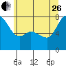 Marrowstone Island tide chart for Monday, June 26, 2023