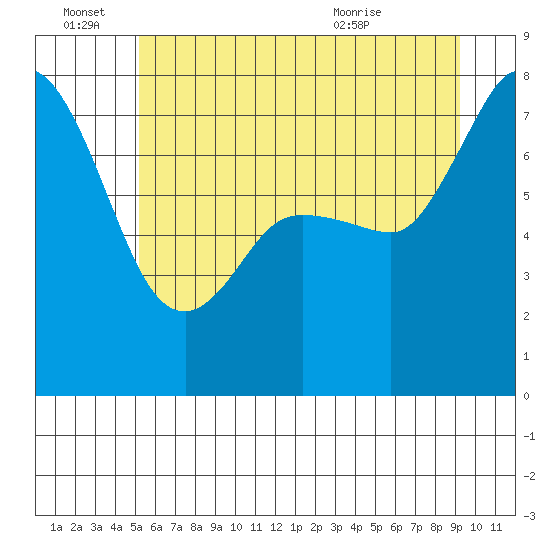 Marrowstone Island tide chart for Tuesday, June 27, 2023
