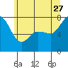 Marrowstone Island tide chart for Tuesday, June 27, 2023