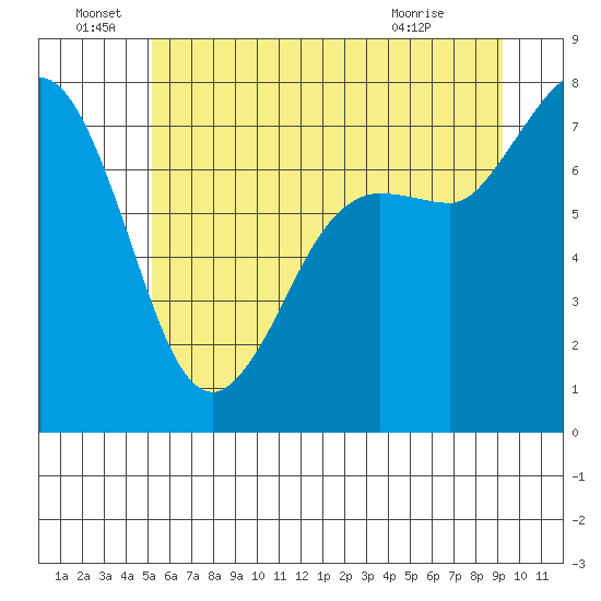 Marrowstone Island tide chart for Wednesday, June 28, 2023