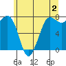 Marrowstone Island tide chart for Friday, June 2, 2023