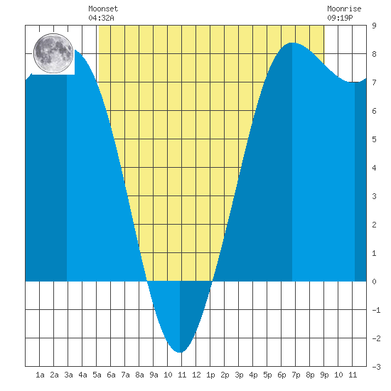 Marrowstone Island tide chart for Saturday, June 3, 2023