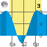 Marrowstone Island tide chart for Saturday, June 3, 2023