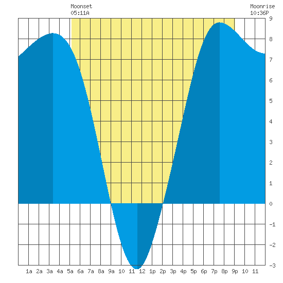 Marrowstone Island tide chart for Sunday, June 4, 2023
