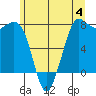 Marrowstone Island tide chart for Sunday, June 4, 2023
