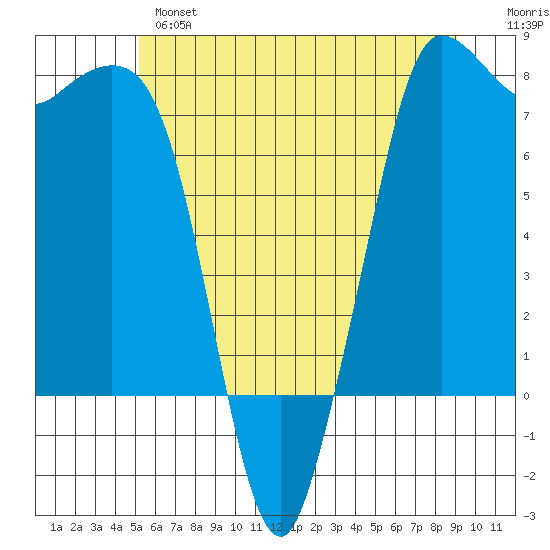 Marrowstone Island tide chart for Monday, June 5, 2023