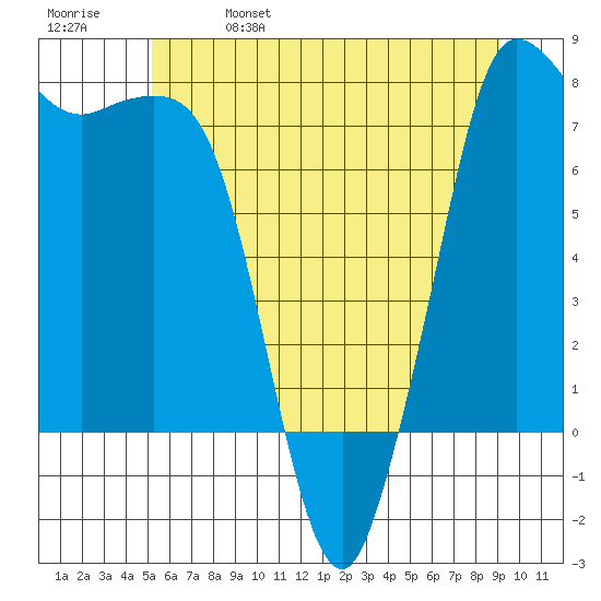 Marrowstone Island tide chart for Wednesday, June 7, 2023