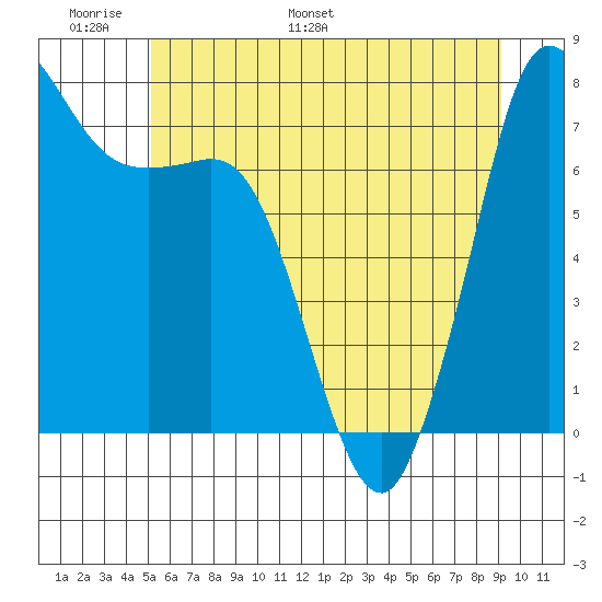 Marrowstone Island tide chart for Friday, June 9, 2023