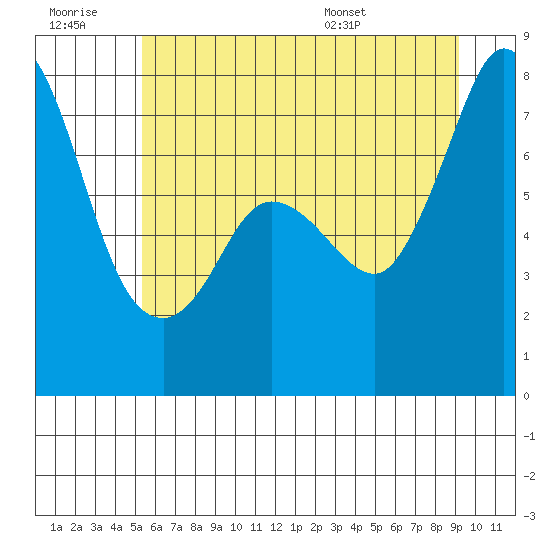 Marrowstone Island tide chart for Monday, July 10, 2023