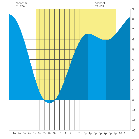 Marrowstone Island tide chart for Wednesday, July 12, 2023