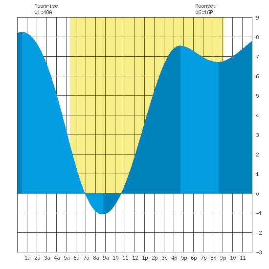 Marrowstone Island tide chart for Thursday, July 13, 2023