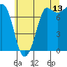 Marrowstone Island tide chart for Thursday, July 13, 2023
