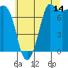 Marrowstone Island tide chart for Friday, July 14, 2023