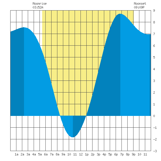Marrowstone Island tide chart for Sunday, July 16, 2023