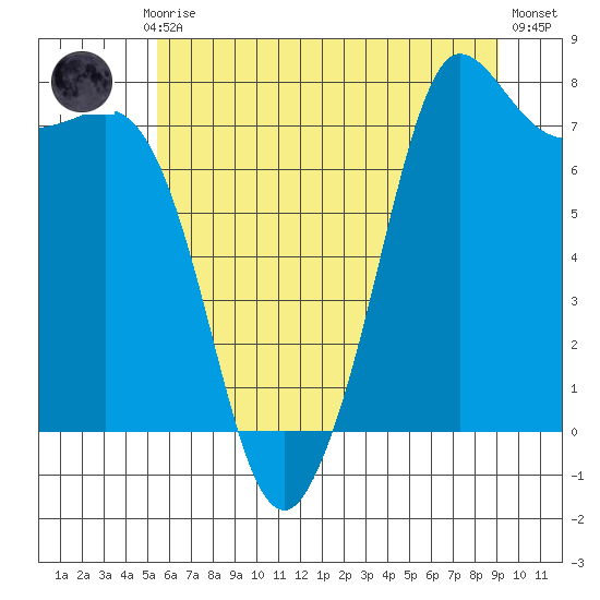 Marrowstone Island tide chart for Monday, July 17, 2023