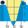 Marrowstone Island tide chart for Monday, July 17, 2023