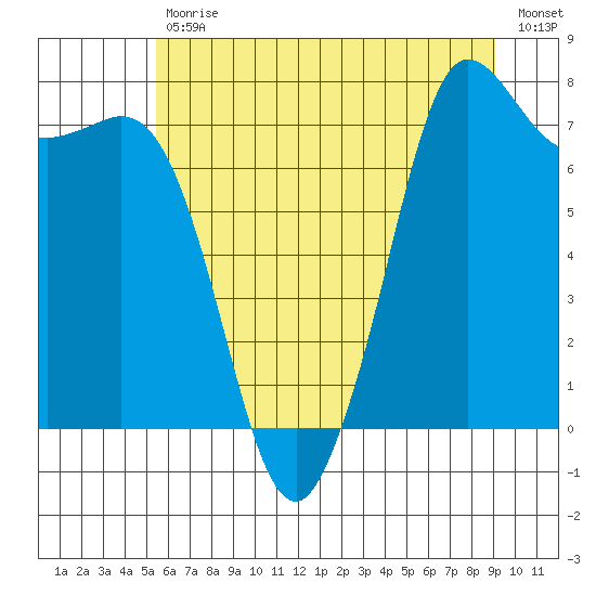 Marrowstone Island tide chart for Tuesday, July 18, 2023
