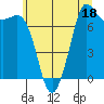 Marrowstone Island tide chart for Tuesday, July 18, 2023