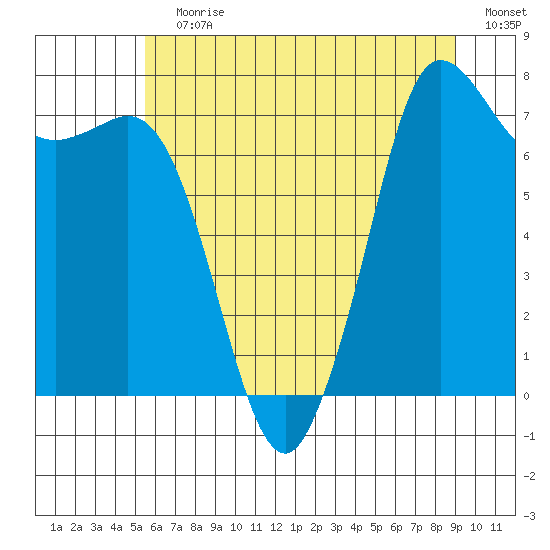 Marrowstone Island tide chart for Wednesday, July 19, 2023
