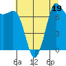 Marrowstone Island tide chart for Wednesday, July 19, 2023