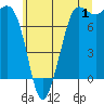 Marrowstone Island tide chart for Saturday, July 1, 2023