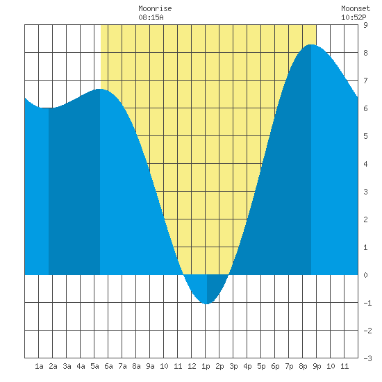 Marrowstone Island tide chart for Thursday, July 20, 2023
