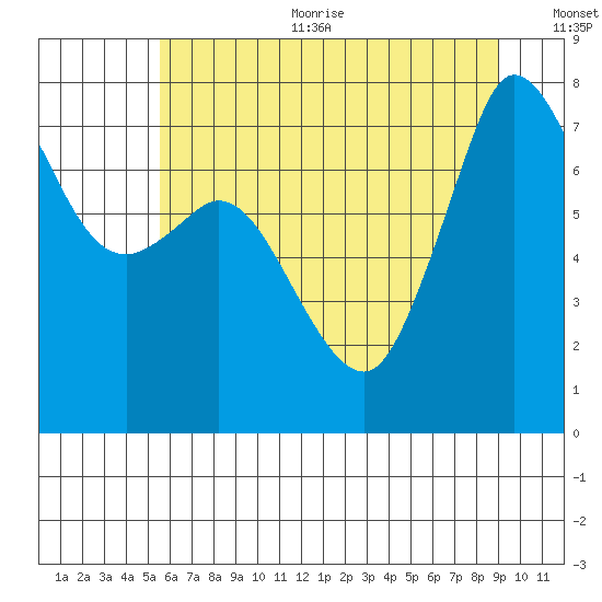 Marrowstone Island tide chart for Sunday, July 23, 2023