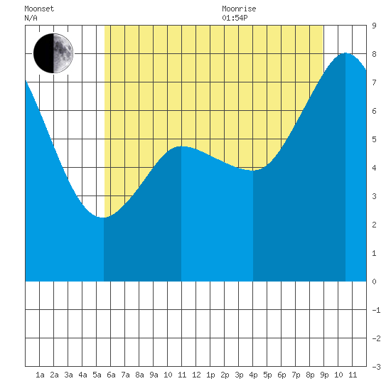 Marrowstone Island tide chart for Tuesday, July 25, 2023